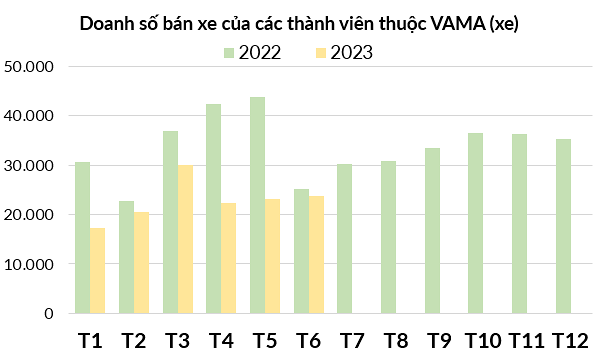 
Số liệu của Hiệp hội các nhà sản xuất ô tô Việt Nam (VAMA) cho thấy, lượng xe bán ra trong nửa đầu năm nay đã giảm 32% so với cùng kỳ năm trước
