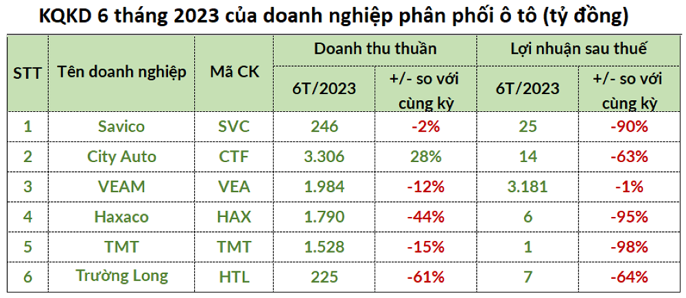 
Sau khi lũy kế 6 tháng đầu năm, nhiều đơn vị phân phối ô tô ghi nhận lãi sau thuế giảm mạnh từ 60-98% so với cùng kỳ, ghi nhận vỏn vẹn vài tỷ đồng như Haxaco, Trường Long và Ô tô TMT
