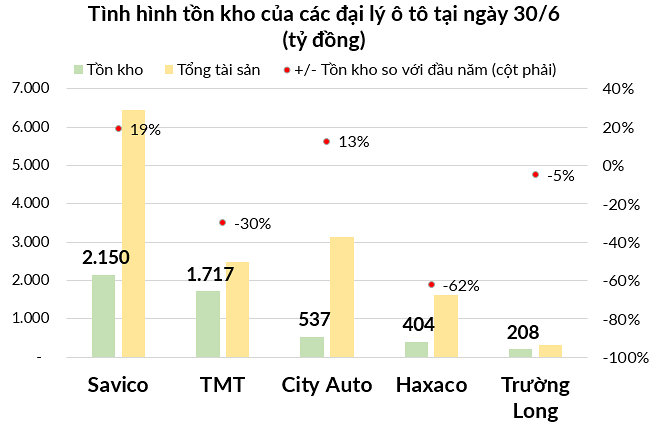 
Nhiều doanh nghiệp xe hơi phải đối mặt với tình trạng hàng tồn kho cao vì khó bán được xe
