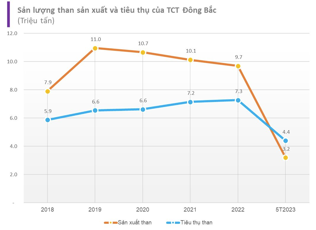 
Theo Tổng công ty Đông Bắc, các chỉ tiêu trong 5 tháng đầu năm đều đạt và vượt kế hoạch đề ra
