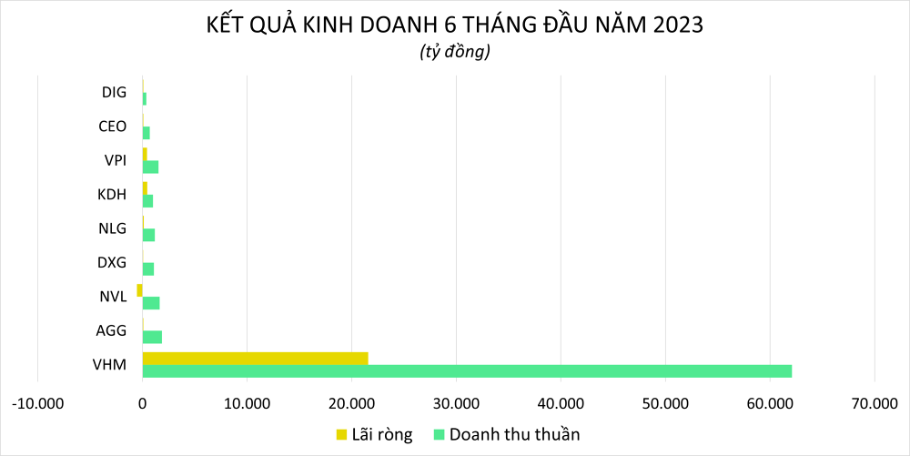 
6 tháng đầu năm, Tổng CTCP Đầu tư Phát triển Xây dựng (DIC Corp) ghi nhận 359 tỷ đồng doanh thu và 88 tỷ đồng lợi nhuận, so với cùng kỳ năm trước đã lần lượt giảm 675 và 41%.&nbsp;Ảnh: Doanhnhan.vn
