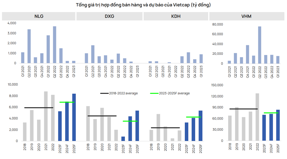 
Trong quý đầu năm, nhiều doanh nghiệp bất động sản như Vinhomes, Nam Long, Khang Điền, Đất Xanh hay DIC Corp ghi nhận kết quả kinh doanh tương đối thấp về doanh số bán hàng và lợi nhuận. Ảnh: Vietcap
