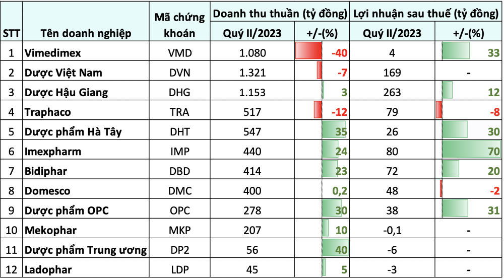 
Thống kê cho thấy, có 9/13 đơn vị ngành dược trên sàn chứng khoán ghi nhận doanh thu tăng trưởng, 7/13 doanh nghiệp báo lợi nhuận đi lên. Ảnh: Doanhnhan.vn
