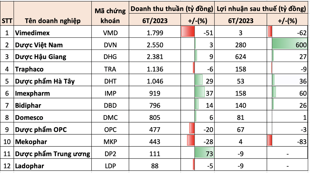 
CTCP Dược phẩm Imexpharm (mã chứng khoán: IMP) ghi nhận mức lợi nhuận cao kỷ lục kể từ khi lên sàn, đạt 80 tỷ đồng trong quý 2/2023. Ảnh: Doanhnhan.vn
