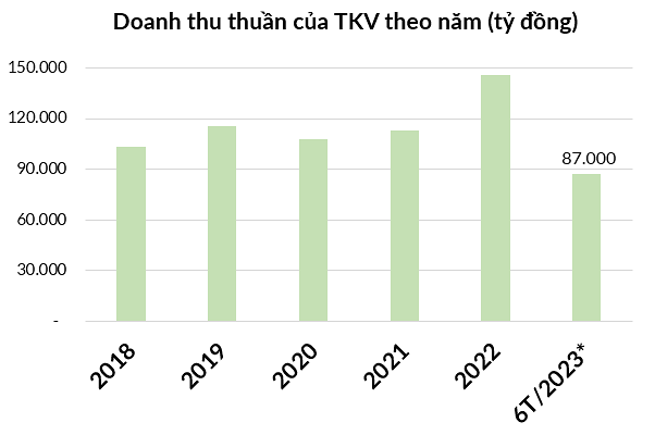 
Doanh thu thuần của TKV theo năm (tỷ đồng)
