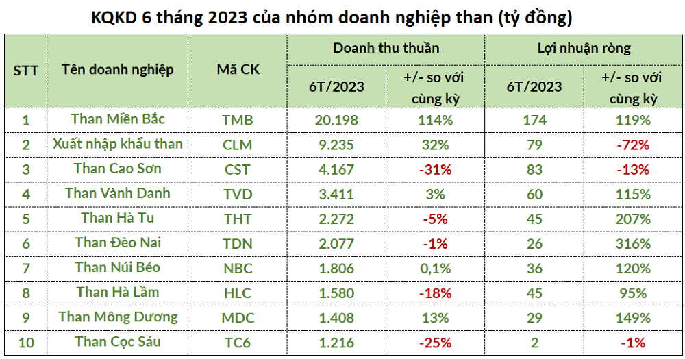 
Kết quả kinh doanh 6 tháng năm 2023 của nhóm doanh nghiệp than
