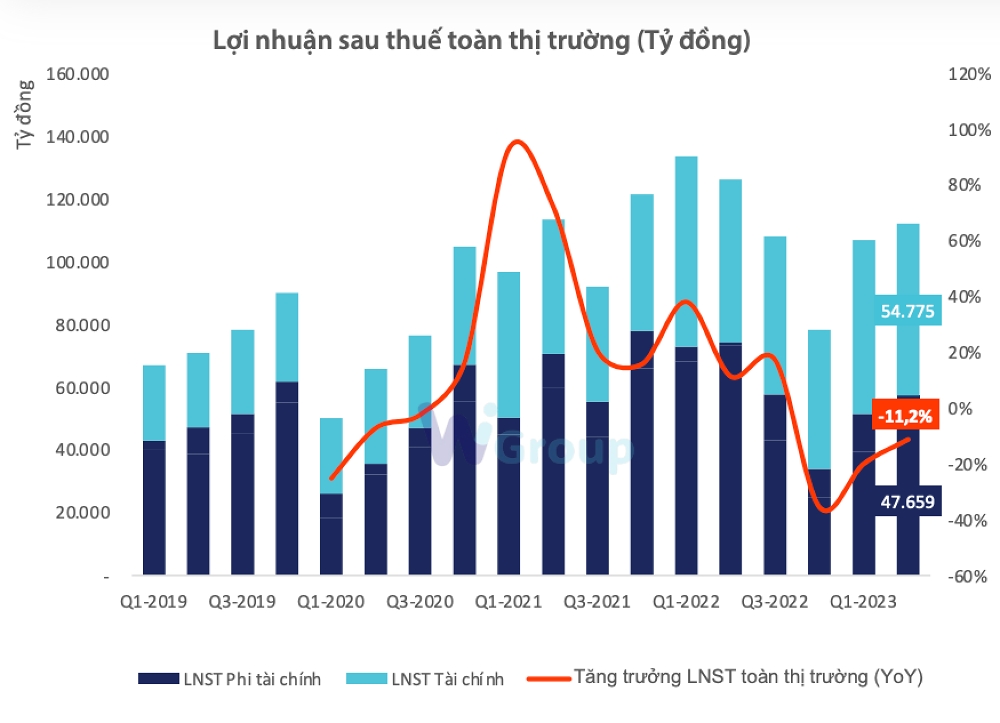 
Sau 2 quý kinh doanh kém khả quan với lợi nhuận sau thuế giảm 20%, lợi nhuận toàn thị trường trong quý 2/2023 đã khởi sắc rõ rệt.&nbsp;Ảnh: WiGroup
