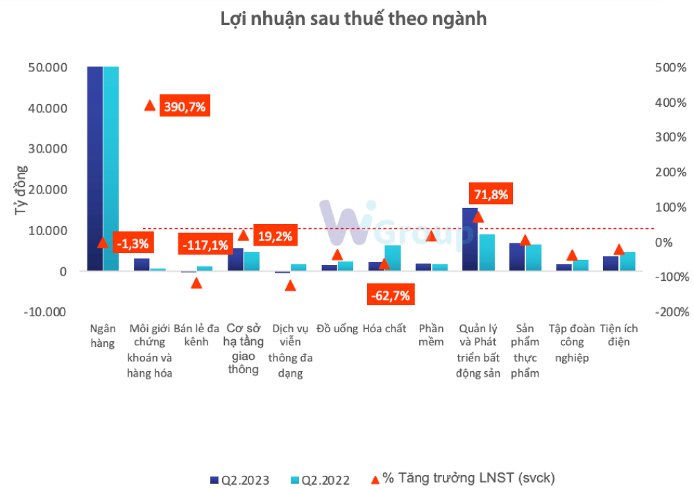 
Dù đang trong giai đoạn thị trường khó khăn nhưng lợi nhuận sau thuế của ngành phát triển bất động sản và môi giới chứng khoán vẫn ghi nhận mức tăng lần lượt 71,8% và 390,7% so với cùng kỳ năm trước.&nbsp;Ảnh: WiGroup
