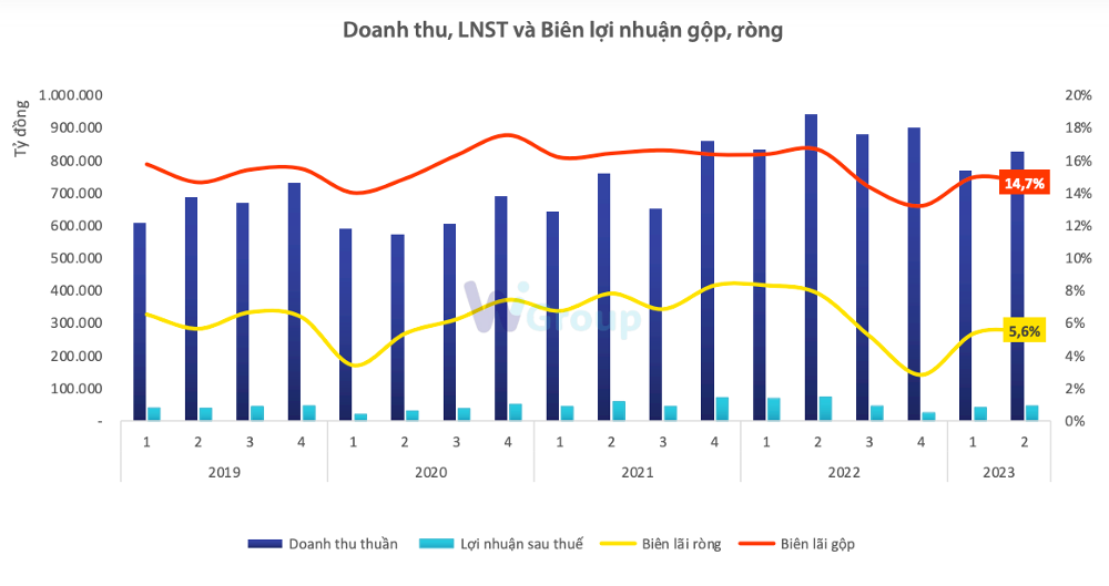 
Trong quý 2/2023, doanh thu thuần của khối sản xuất và thương mại đã ghi nhận sự phục hồi nhẹ khi tăng 7,7% so với quý đầu năm.&nbsp;Ảnh: WiGroup
