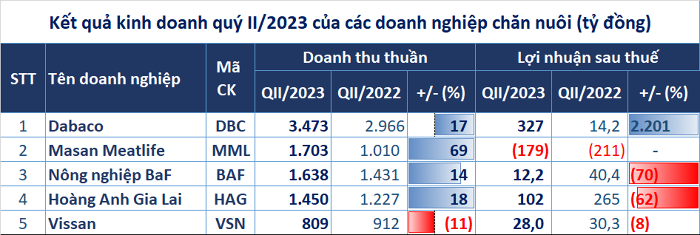 
Theo thống kê kết quả kinh doanh của 5 doanh nghiệp chăn nuôi niêm yết, có đến 4/5 doanh nghiệp ghi nhận lợi nhuận quý 2/2023 giảm sút. Ảnh: Doanhnhan.vn
