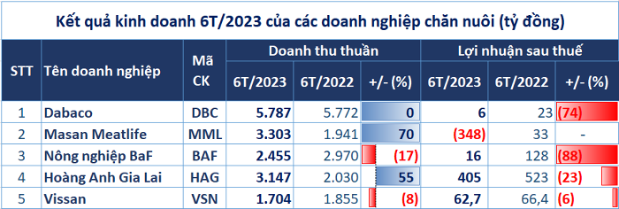 
Sau khi lũy kế 6 tháng đầu năm, doanh thu thuần của BAF là 2.455 tỷ đồng, so với cùng kỳ đã giảm 17%, tương ứng với việc thực hiện được 33% kế hoạch năm. Ảnh: Doanhnhan.vn
