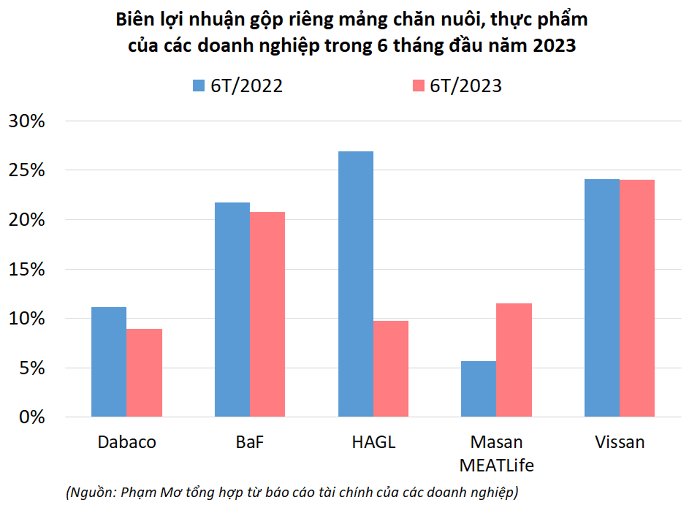 
Vissan có thể duy trì biên lợi nhuận gộp ở mức ổn định trong thời gian qua là bởi, bên cạnh việc cung cấp thịt heo và thịt bò tươi, công ty này còn tập trung vào mảng thực phẩm chế biến. Ảnh: Doanhnhan.vn
