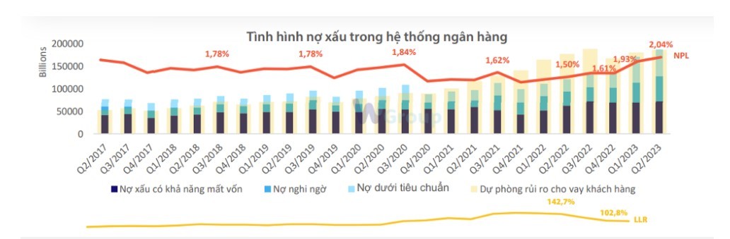 Bất động sản suy yếu khiến nợ xấu ngân hàng tăng mạnh - ảnh 2