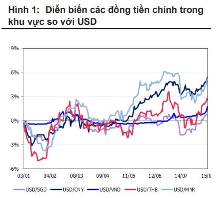 Đà tăng của tỷ giá VND/USD tác động thế nào đến thị trường chứng khoán Việt Nam? - ảnh 1