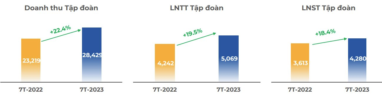 
Doanh thu của FPT trong 7 tháng đầu năm là 28.429 tỷ đồng, tăng 22,4% so với cùng kỳ; lợi nhuận trước thuế tăng 19,5% và đạt 5.069 tỷ đồng
