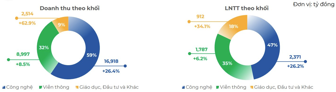 
Doanh thu của khối Công nghệ là 16.918 tỷ đồng và 2.731 tỷ đồng lợi nhuận trước thuế, cùng tăng 26% so với năm trước
