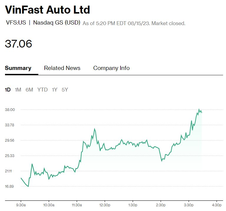 
Sau khi đóng cửa phiên giao dịch, giá cổ phiếu VFS của VinFast ở mức 37,06 USD/cổ phiếu; với mức giá này, giá trị vốn hóa của VinFast ước tính đạt hơn 85 tỷ USD, vượt nhiều tên tuổi khác trong ngành như Ford Motor, Mercedes - Benz, BMW hay Volkswagen và Ferrari
