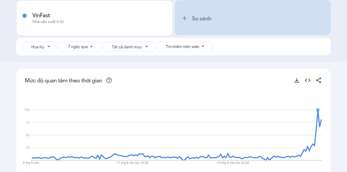 
Từ khóa "VinFast" được nhiều người tìm kiếm tại 2 bang của Mỹ
