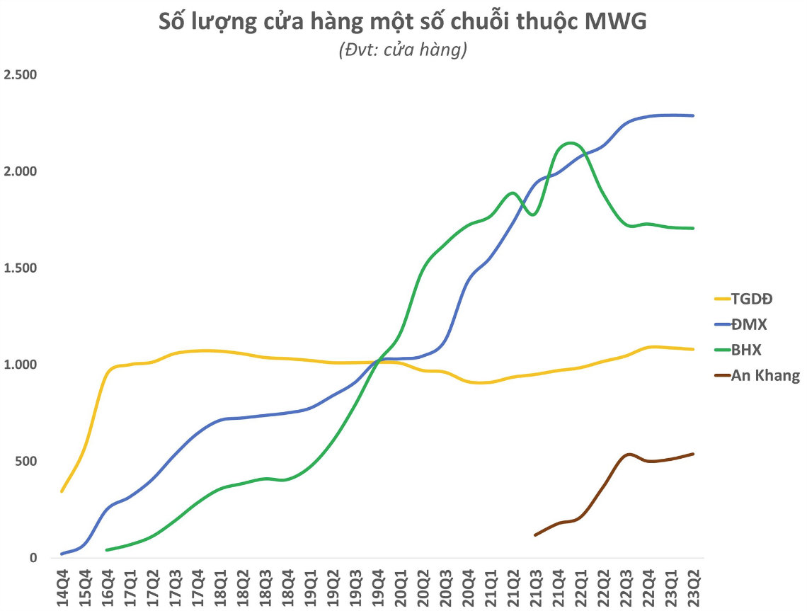 
Đối với chuỗi nhà thuốc An Khang, trong nửa đầu năm 2022 MWG đã mở rộng mạnh mẽ, từ 178 lên 510 cửa hàng, sau đó gây bất ngờ khi tuyên bố dừng mở mới, thậm chí đóng cửa chục cửa hàng để lùi về con số 500
