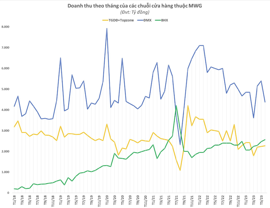 
Kết quả kinh doanh gần đây của MWG cũng dần thể hiện rõ việc kinh doanh kém hiệu quả
