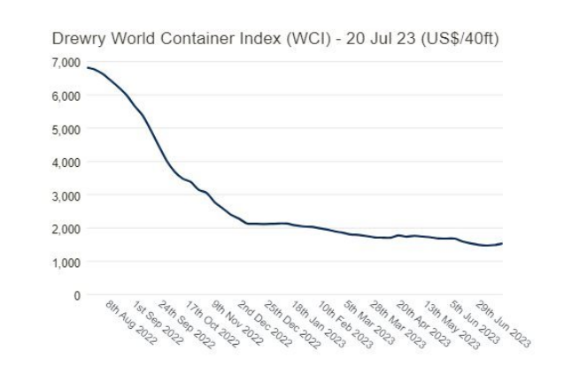 
Chỉ số WCI mới nhất ở mức 1.536,86 USD/container 40 feet, so với mức đỉnh 10.377 USD đạt được hồi tháng 9/2021 đã giảm đến 85%, song vẫn cao hơn 8% so với mức trung bình của năm 2019 (trước đại dịch) là 1.420 USD
