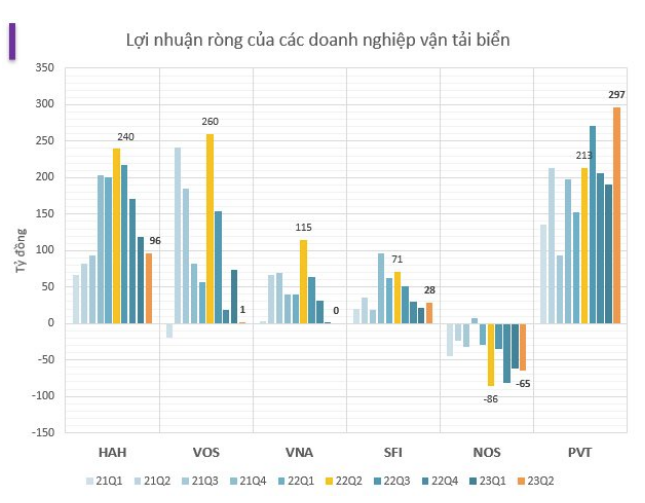 
Ông lớn trong ngành là Tổng công ty Hàng hải Việt Nam (VIMC, mã chứng khoán: MVN) mới đây đã báo cáo kết quả kinh doanh của quý 2/2023 với doanh thu đạt 3.364 tỷ đồng và 366,8 tỷ đồng lợi nhuận ròng,&nbsp;lần lượt giảm 14,6% và 46% so với thực hiện năm trước
