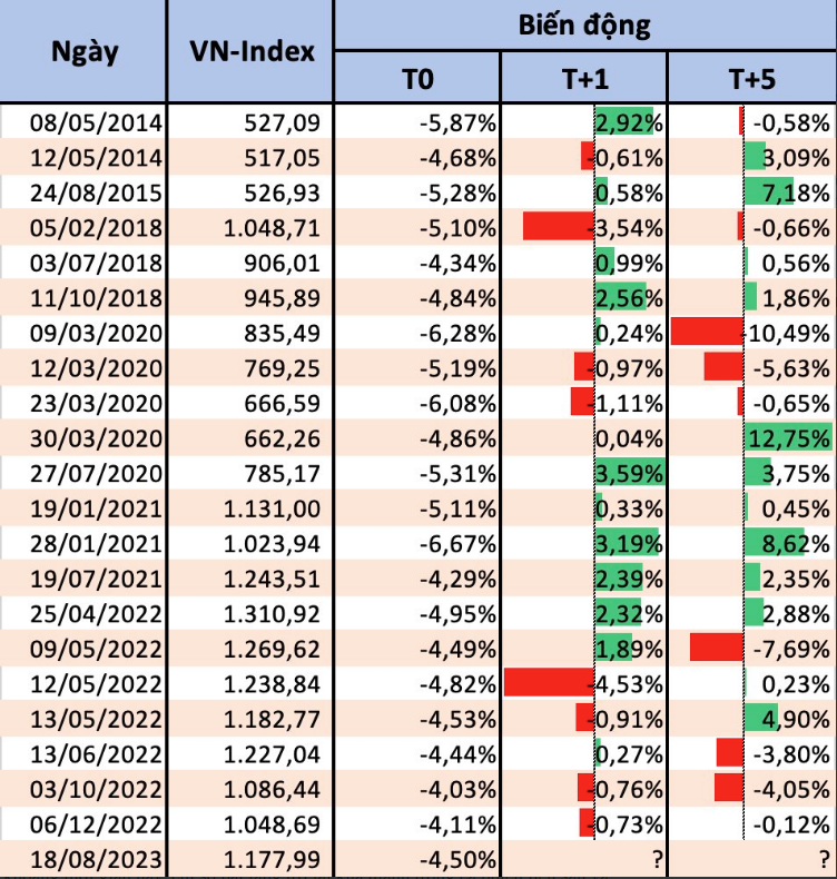 
Tính từ khi biên độ HoSE quay trở về mức +/-7% đầu năm 2013 đến nay, VN-Index ghi nhận tổng cộng 22 lần giảm hơn 4% trong 1 phiên
