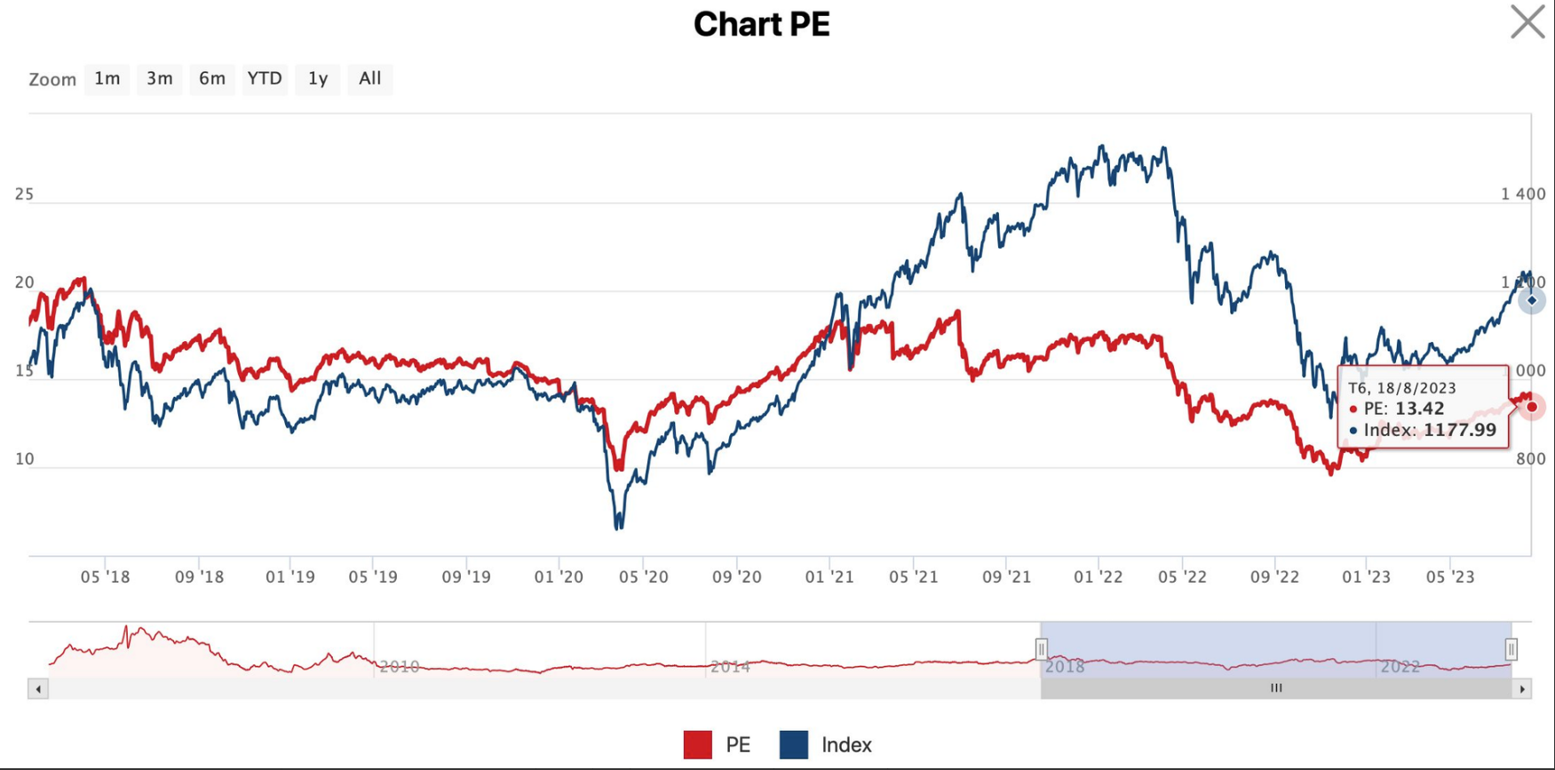 
Thời điểm hiện tại, P/E của VN-Index ở mức 13,x, &nbsp;tương đương bình quân 5 năm và cao hơn nhiều so với vùng đáy trước đó
