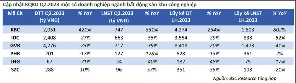 
Với nhóm khu công nghiệp (KCN) cao su (bao gồm GVR và PHR), doanh thu chính là mảng bán các sản phẩm cao su đã giảm mạnh vì nhu cầu yêu cộng thêm giá bán suy giảm
