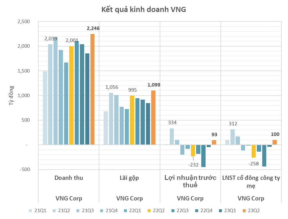 
Sau khi lũy kế 6 tháng đầu năm nay, doanh thu của VNG là 4.098 tỷ đồng, so với nửa đầu năm ngoái đã tăng 12%
