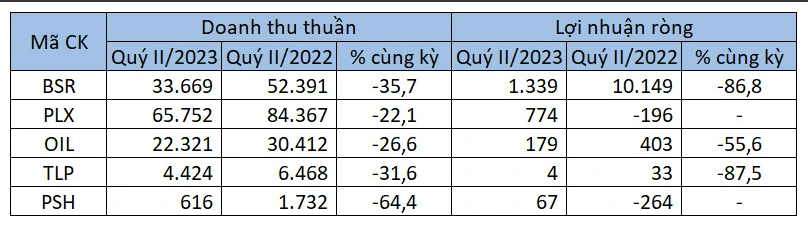 
Quý 2/2023, Lọc hóa dầu Bình Sơn (mã chứng khoán: BSR) ghi nhận doanh thu giảm 36% so với cùng kỳ, xuống còn 33.669 tỷ đồng
