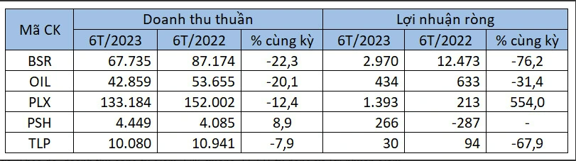 
Lũy kế 6 tháng đầu năm, doanh thu của hầu hết các doanh nghiệp đều giảm, riêng PSH đã tăng nhẹ 9%
