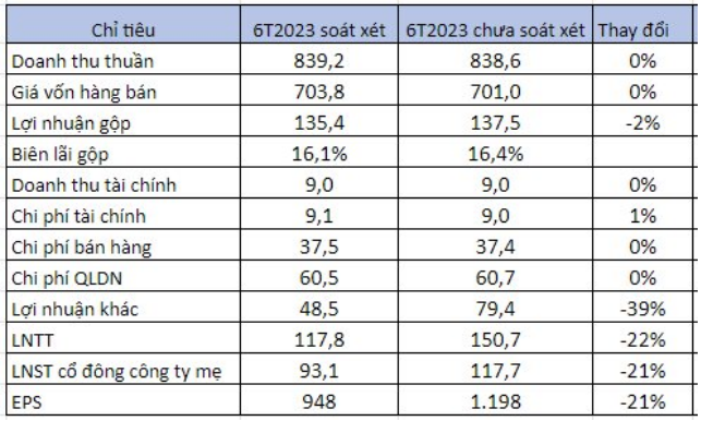 
Chỉ số thay đổi lớn nhất trong báo cáo tài chính soát xét so với tự lập của Sotrans là khoản lợi nhuận khác đã giảm 39%, xuống còn 48,5 tỷ đồng
