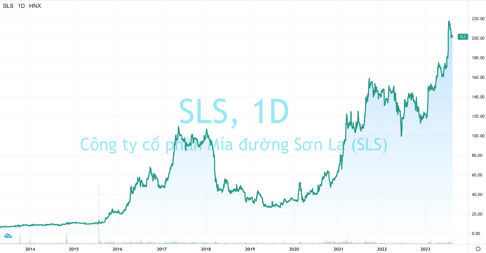 
Diễn biến cổ phiếu Mía đường Sơn La
