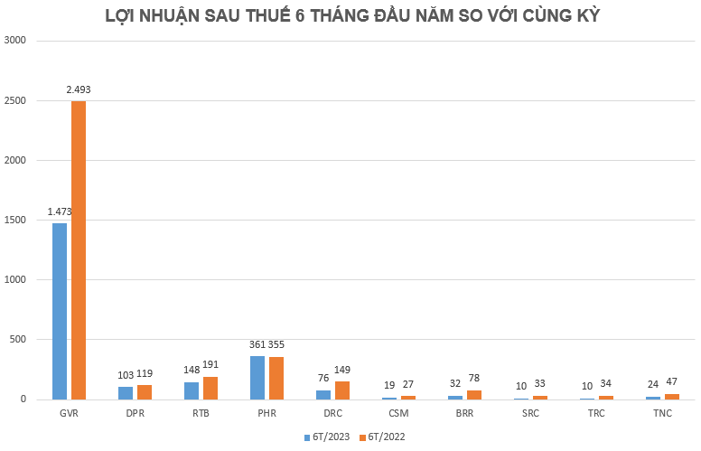 
Nhiều doanh nghiệp đã báo cáo kết quả kinh doanh quý 2 và nửa đầu năm kém khả quan, sụt giảm nhiều so với cùng kỳ. Ảnh: Người Quan Sát
