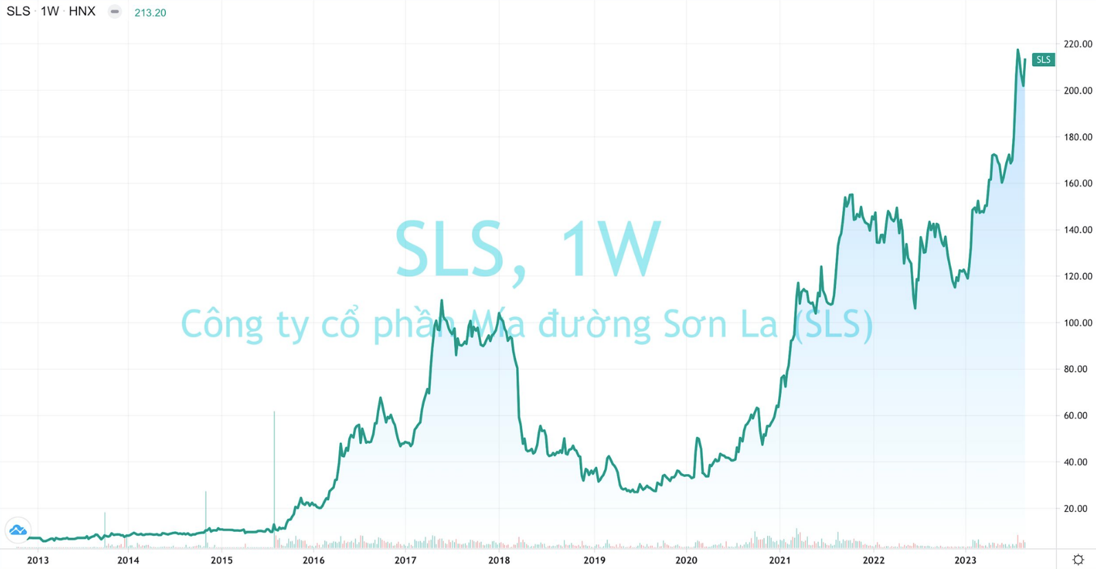 
Diễn biến giá cổ phiếu SLS
