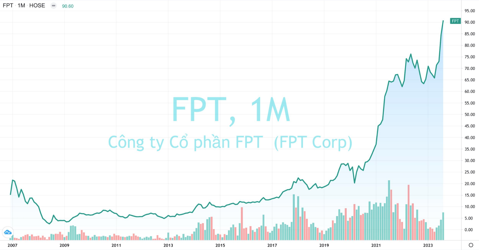 
Diễn biến giá cổ phiếu FPT
