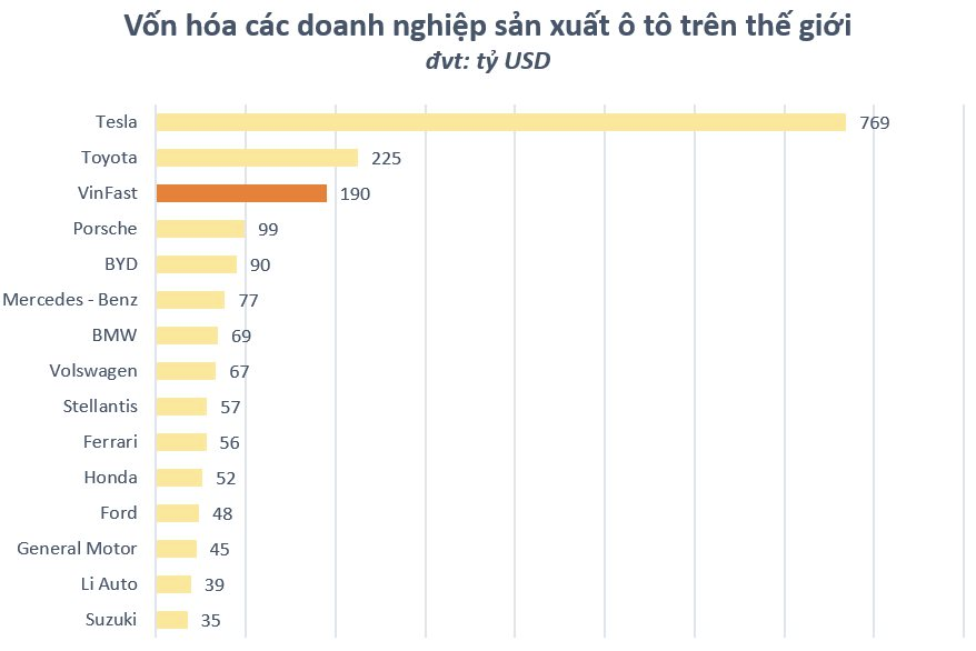 
Với mức giá này, vốn hóa của VinFast đã tăng mạnh mẽ 31,3 tỷ USD chỉ trong một phiên, lên mức gần 190 tỷ USD
