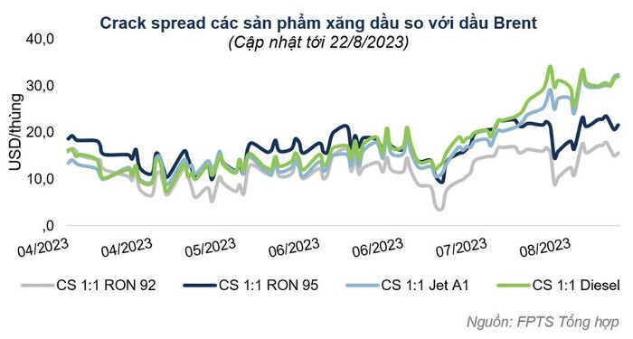 
Crack spread của các sản phẩm xăng dầu tăng lên là nhờ nhu cầu tiêu thụ đi lên trong mùa cao điểm, trong khi đó nguồn cung xăng dầu vẫn đang thắt chặt
