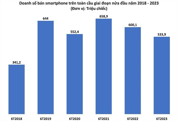 iPhone 14 Pro Max là mẫu smartphone đắt khách nhất thế giới trong nửa đầu năm - ảnh 2