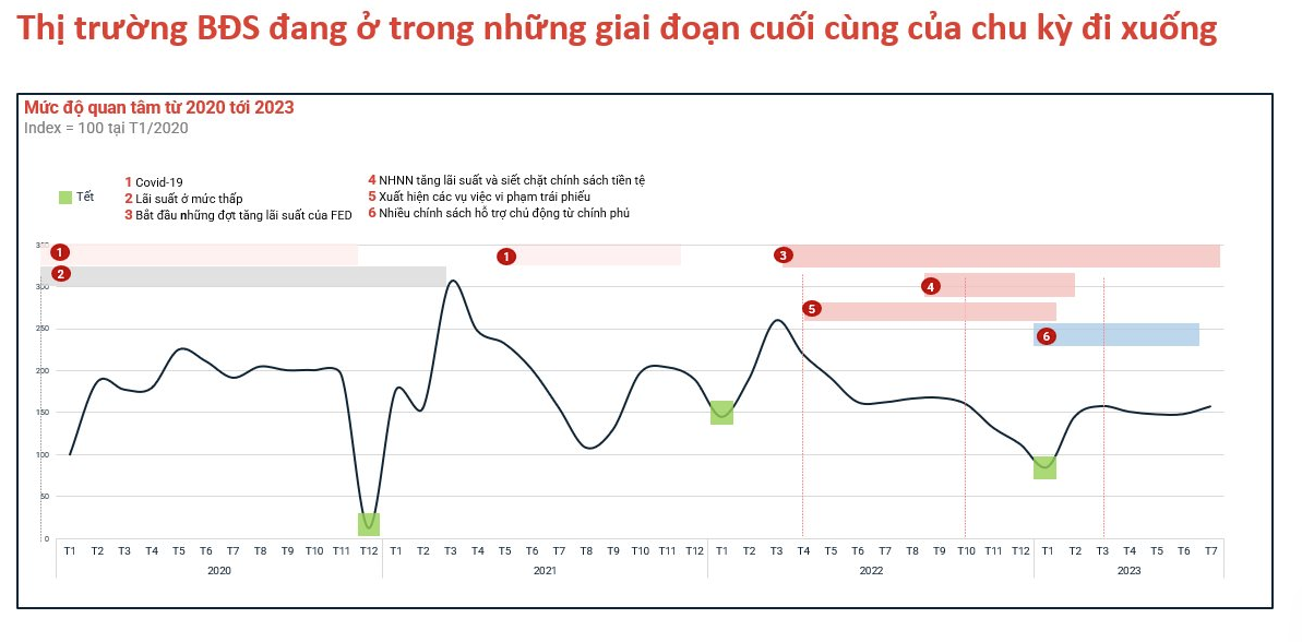 Đại diện Batdongsan.com.vn khẳng định, thị trường bất động sản đang ở giai đoạn cuối cùng của chu kì đi xuống