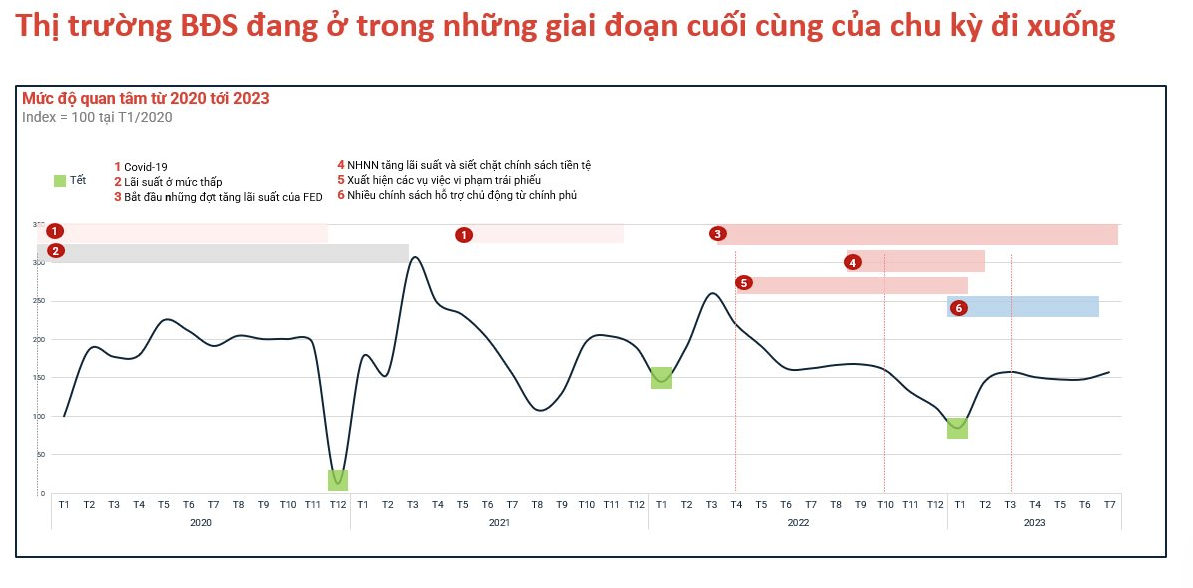 
Đại diện Batdongsan.com.vn khẳng định, thị trường bất động sản đang ở giai đoạn cuối cùng của chu kì đi xuống
