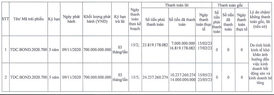 
Doanh nghiệp lần 1 sẽ phải thanh toán 23,8 tỷ đồng vào ngày 15/2 nhưng Becamex TDC lại chỉ thanh toán được vỏn vẹn 7 tỷ đồng, còn lại 16,82 tỷ đồng doanh nghiệp thanh toán vào ngày 17/2
