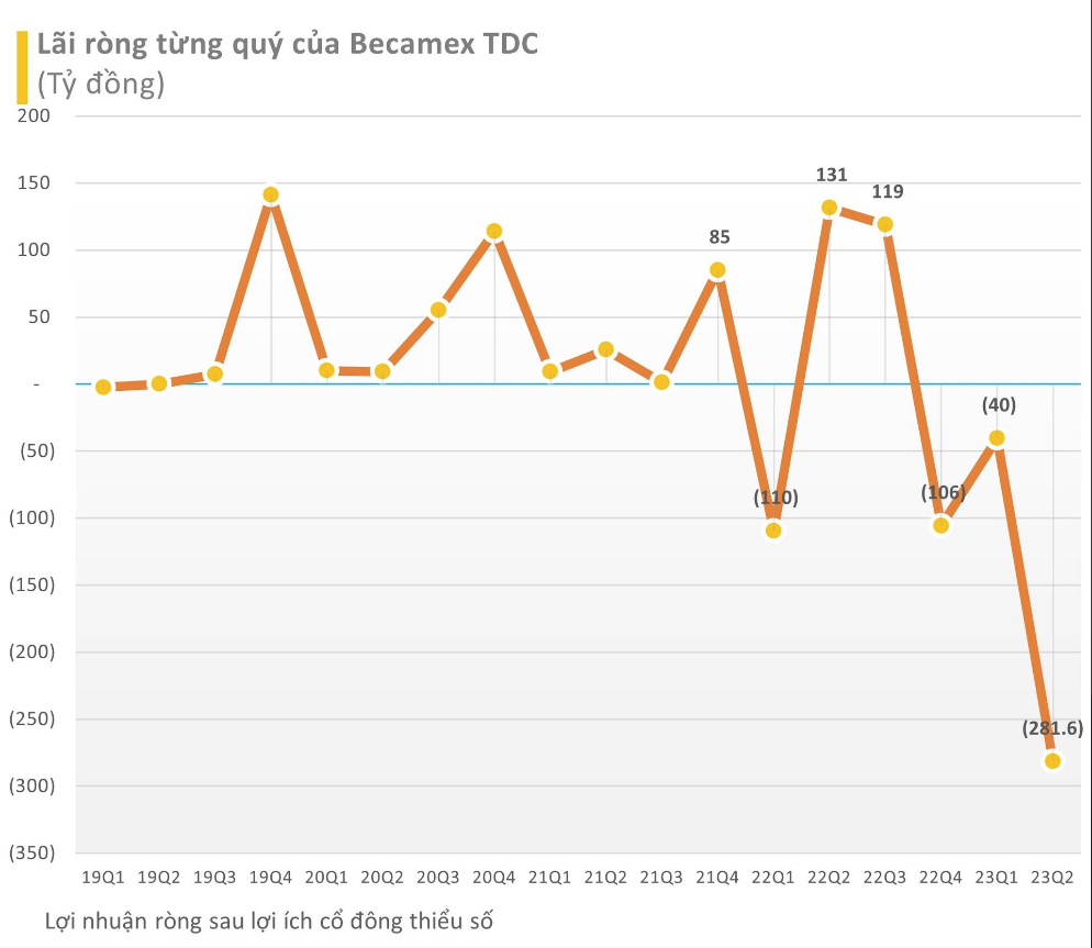 
Sau khi khấu trừ các loại chi phí, Becamex TDC trong quý 2/2023 lỗ kỷ lục 281,6 tỷ đồng trong khi cùng kỳ năm trước lãi 131 tỷ đồng
