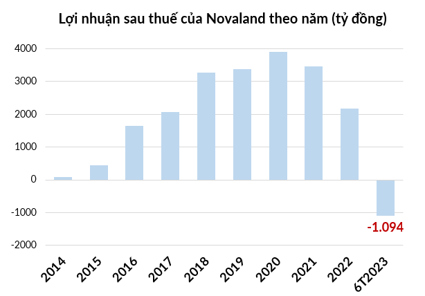 
Novaland trên báo cáo soát xét lỗ sau thuế 1.094 tỷ đồng, so với báo cáo tài chính tự lập đã tăng lỗ hơn 483 tỷ đồng. Ảnh: Doanhnhan.vn
