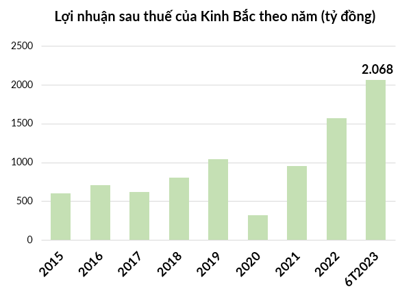 
Sau soát xét bán niên, KBC ghi nhận 2.068 tỷ đồng lãi sau thuế, thực hiện được 52% lợi nhuận mục tiêu đề ra trong năm nay
