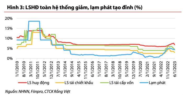 
Từ tháng 3 đến tháng 6 năm nay, Ngân hàng Nhà nước liên tục giảm lãi suất điều hành, theo đó lãi suất kỳ hạn dưới 6 tháng cũng đã giảm từ 6% xuống còn 4,75%
