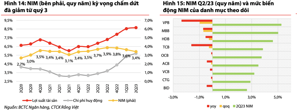 
Mặc dù NIM có thể phục hồi so với 2 quý đầu năm, song NIM của cả năm 2023 sẽ giảm phân hóa theo từng nhóm ngân hàng
