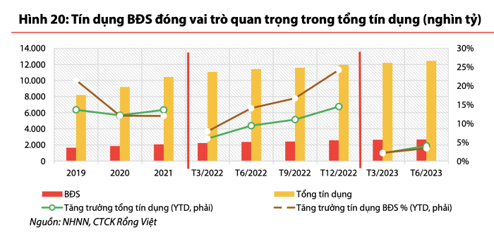 
Trong nhiều năm, tín dụng liên quan đến bất động sản là động lực chính của tổng tăng trưởng tín dụng và chiếm khoảng 20% dư nợ tín dụng
