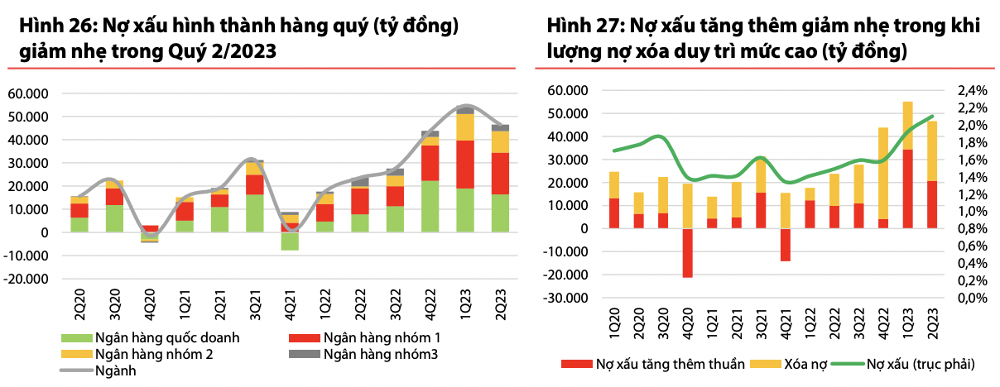 
Thực tế, tỷ lệ nợ xấu đã hình thành chậm lại ở 4 nhóm ngân hàng nhưng vẫn thể hiện mức độ khác nhau giữa từng cái tên
